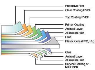 Ligne de production du panneau composite aluminium (ACP)