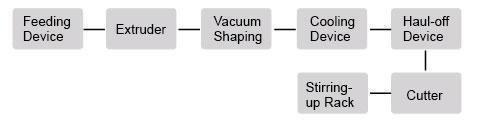 Ligne d'extrusion de tubes en plastique